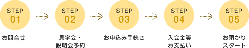 お問合せ→見学会・説明会予約→お申込み手続き→入会金お支払い→お預かりスタート